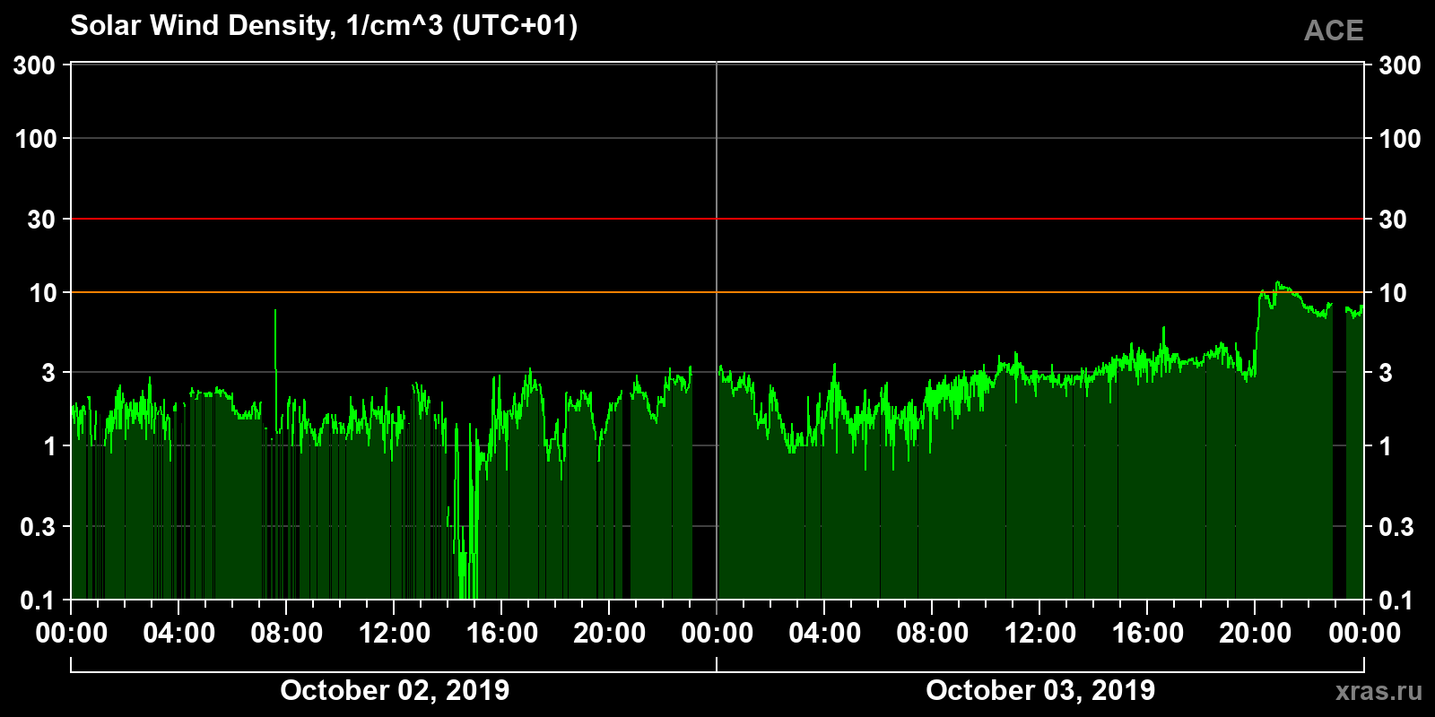 Solar wind density