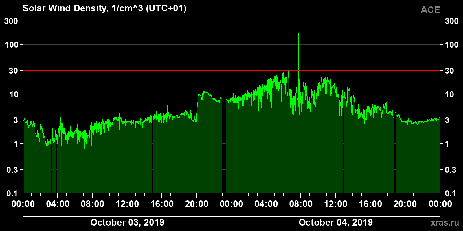 Solar wind density