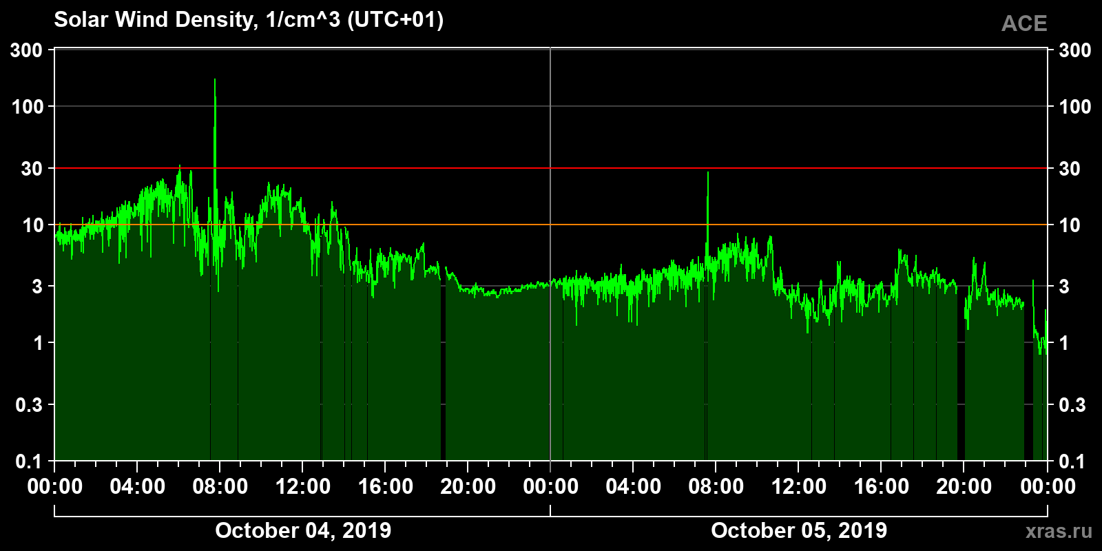 Solar wind density