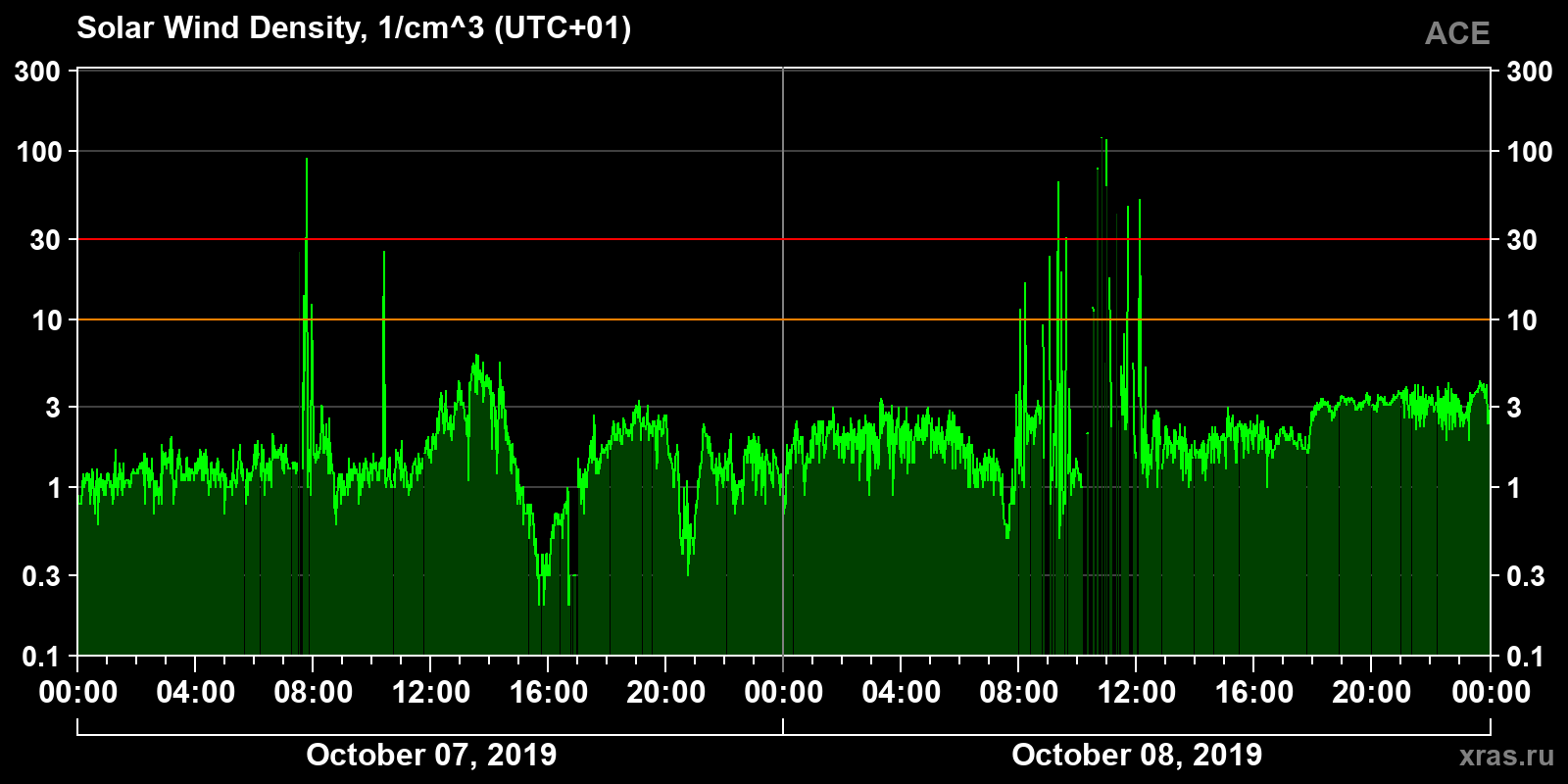 Solar wind density