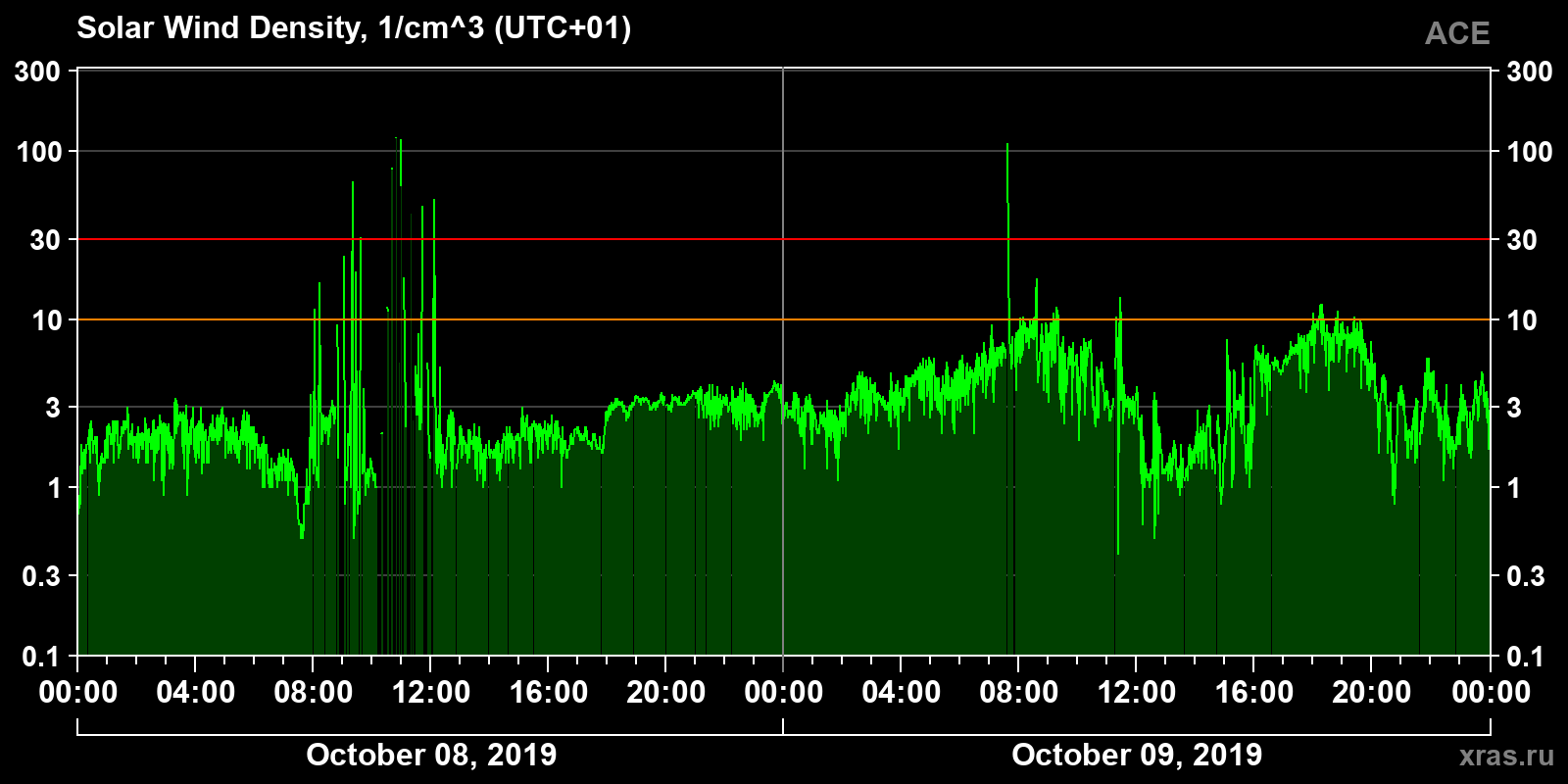 Solar wind density