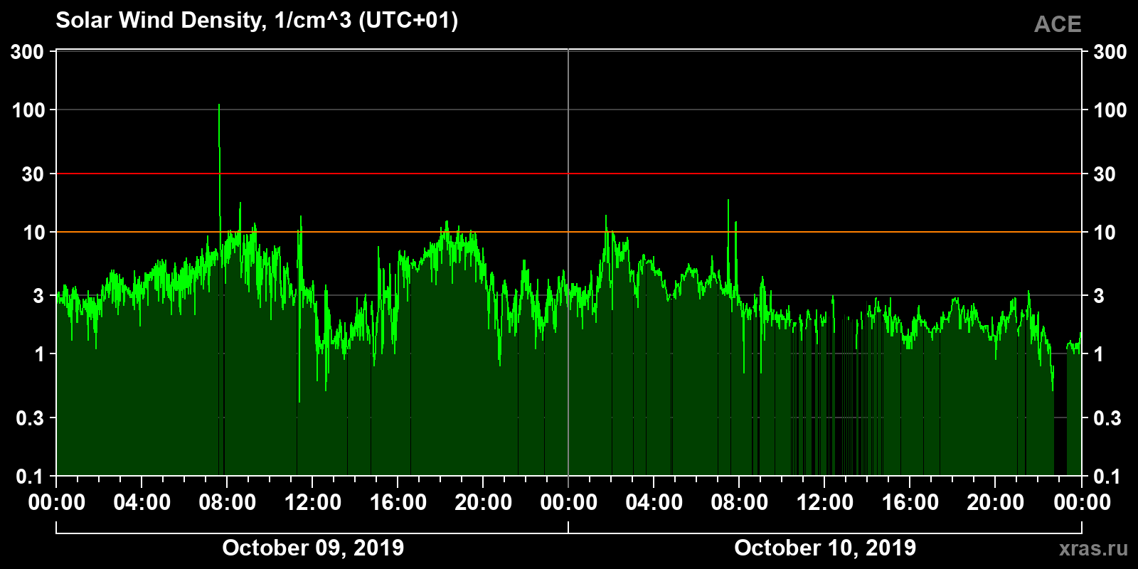 Solar wind density