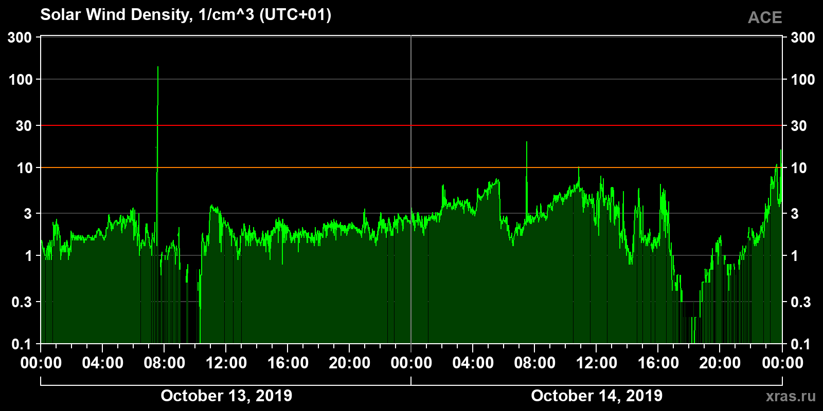 Solar wind density