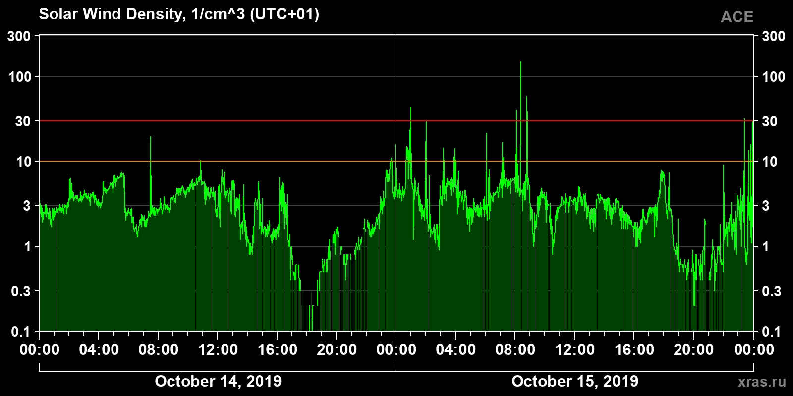 Solar wind density