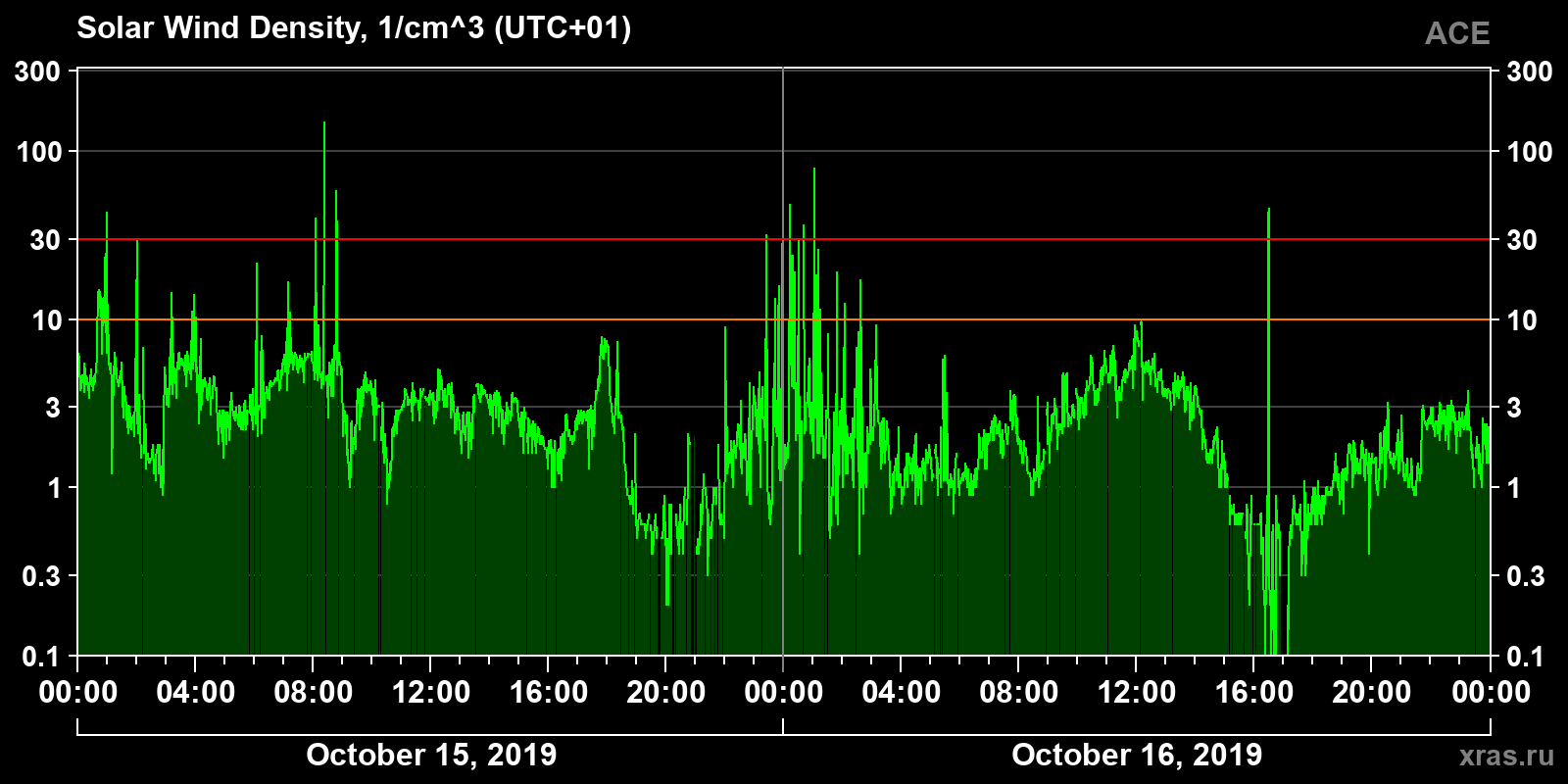 Solar wind density