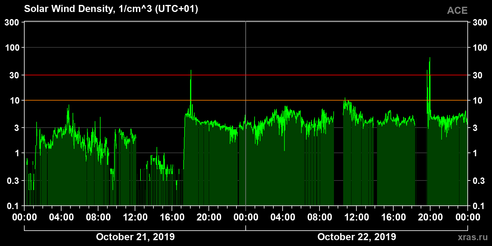 Solar wind density
