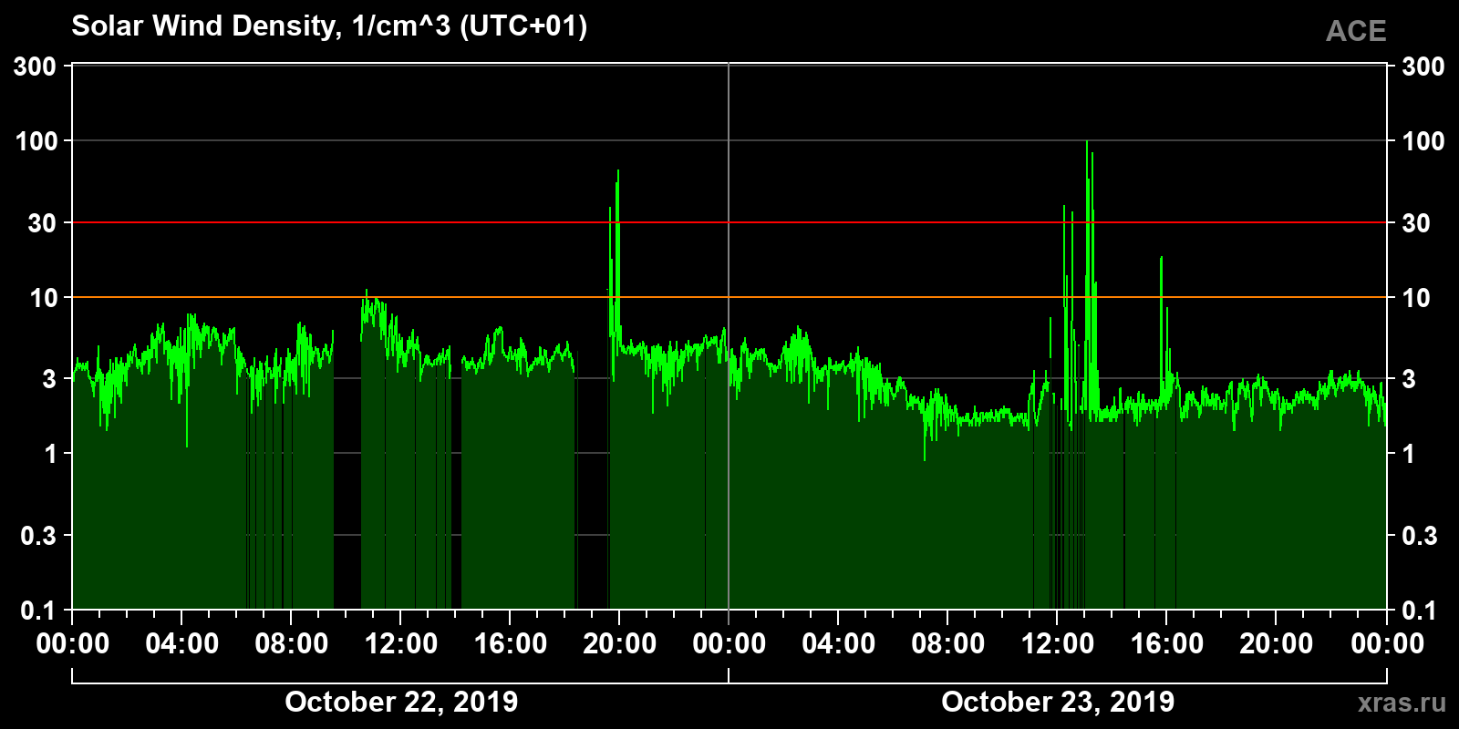 Solar wind density