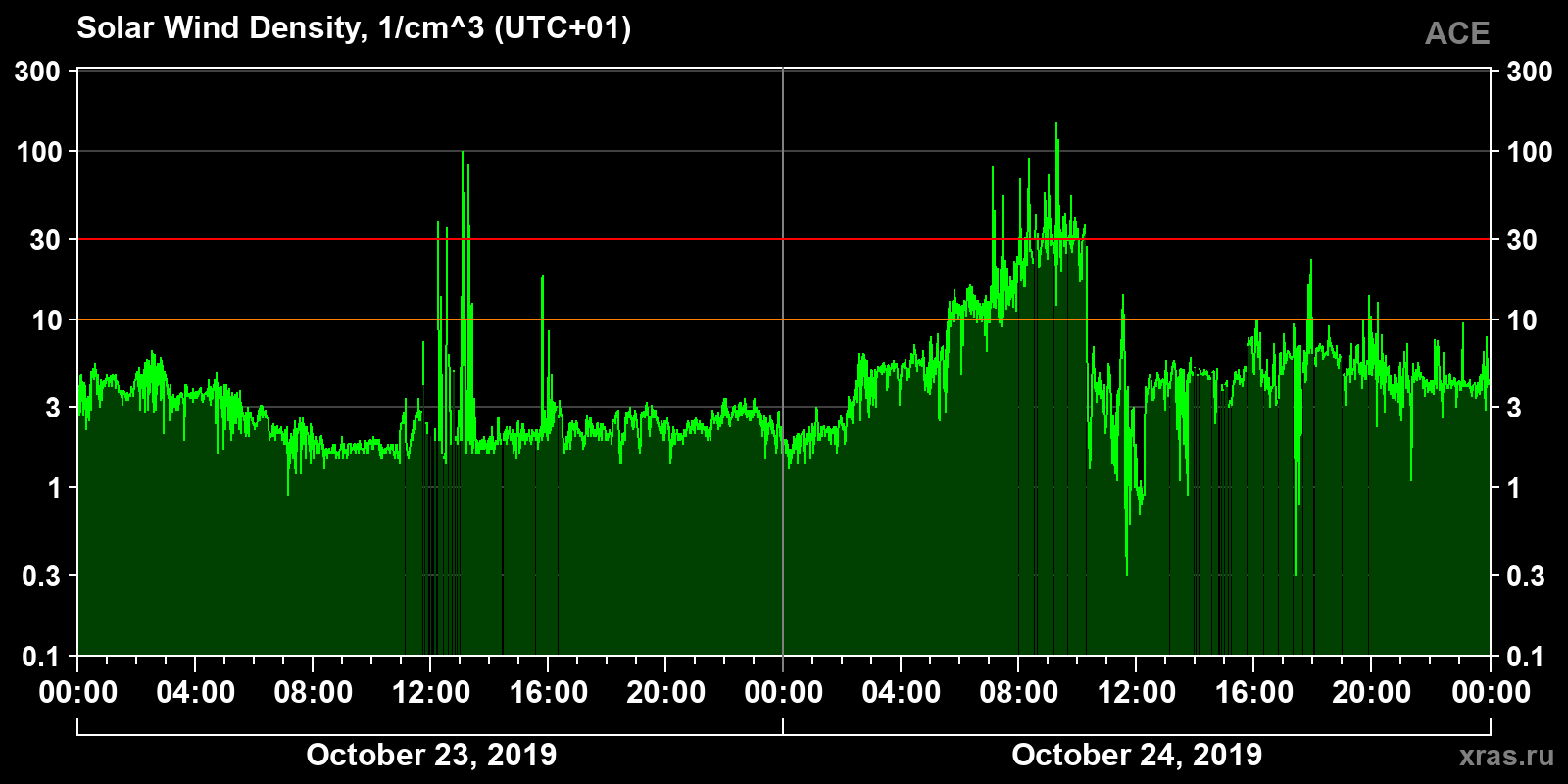 Solar wind density