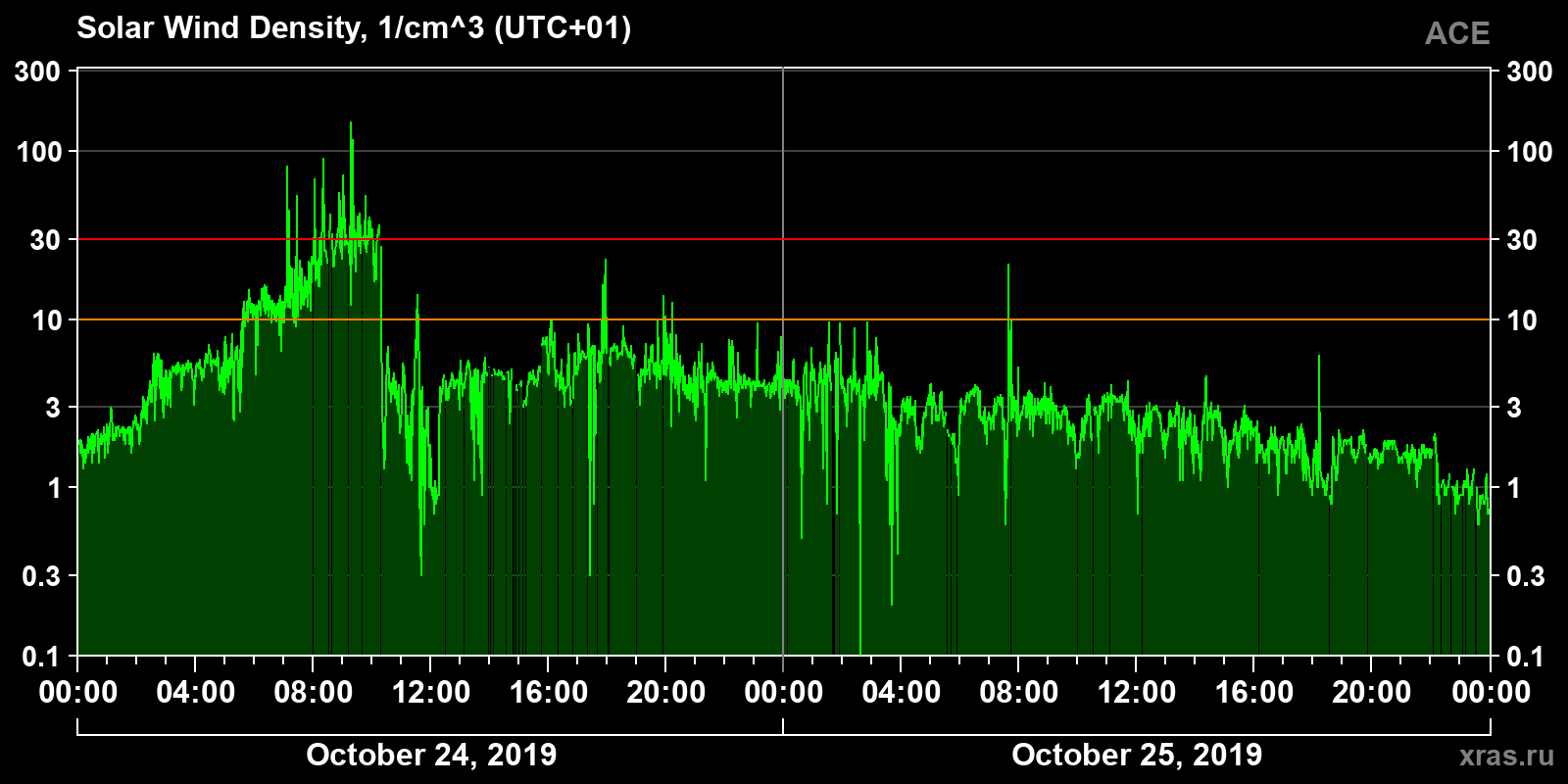 Solar wind density