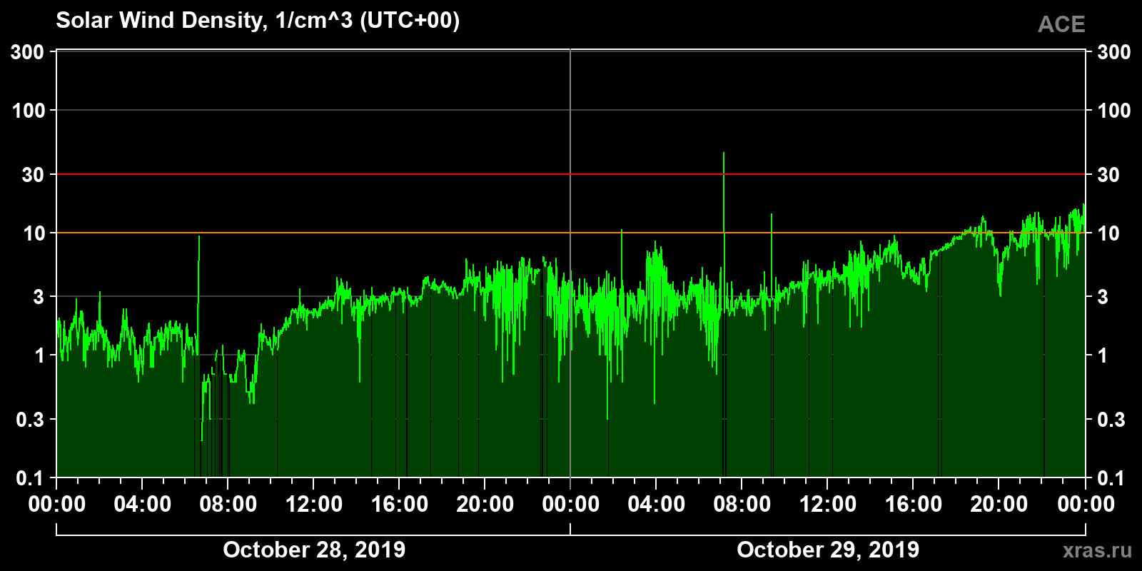 Solar wind density