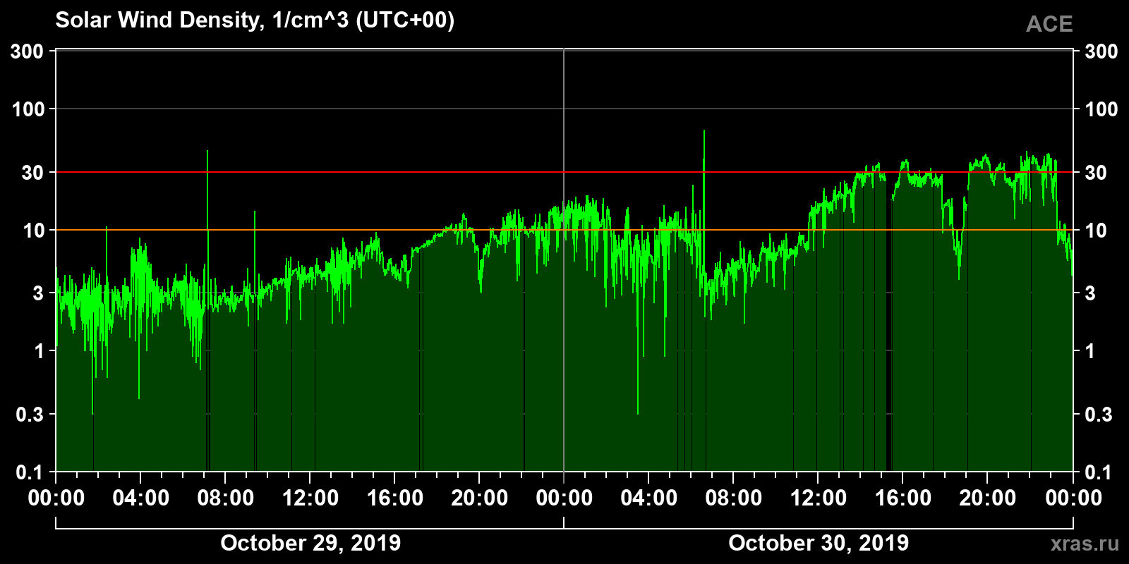 Solar wind density