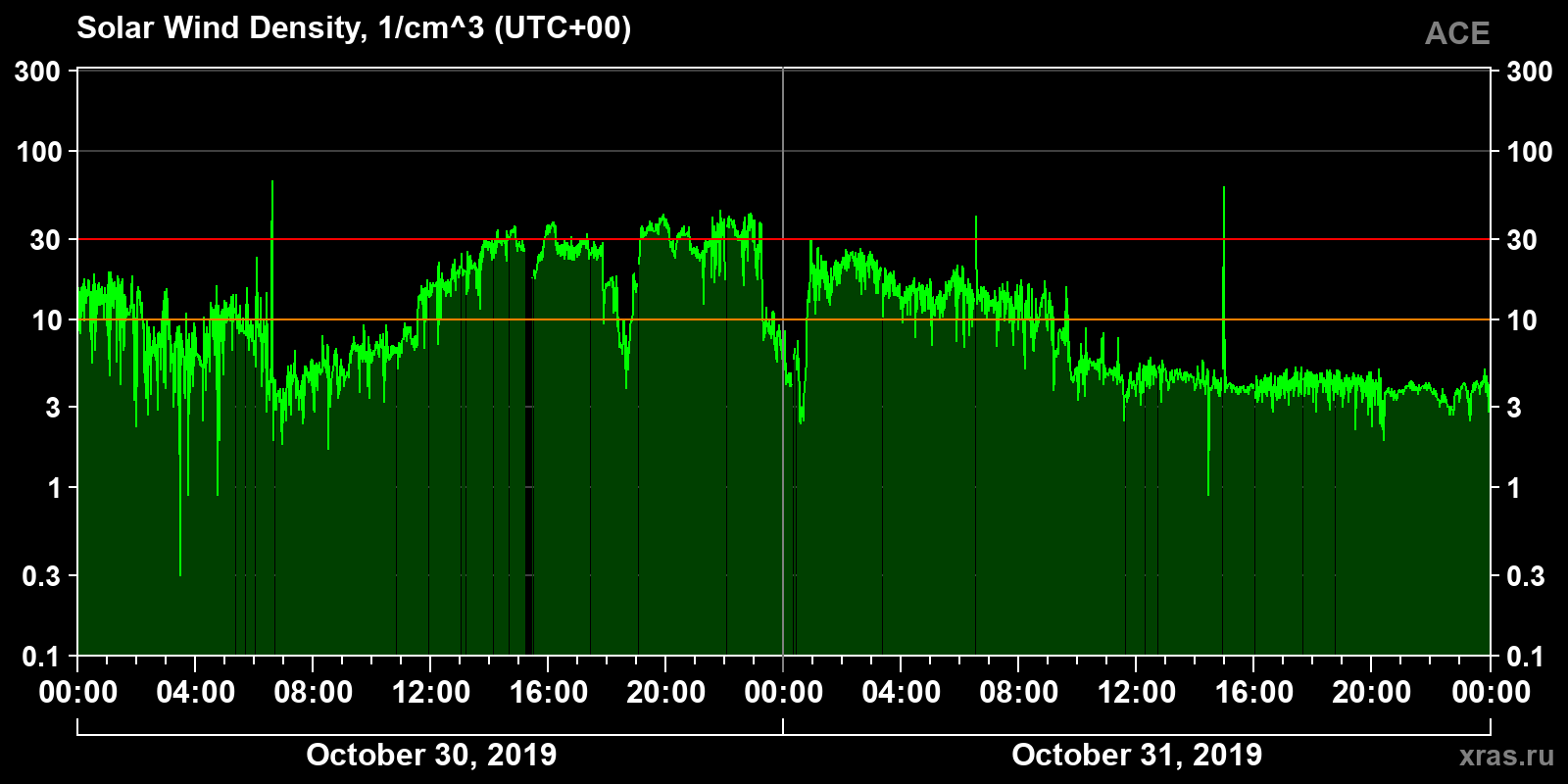 Solar wind density