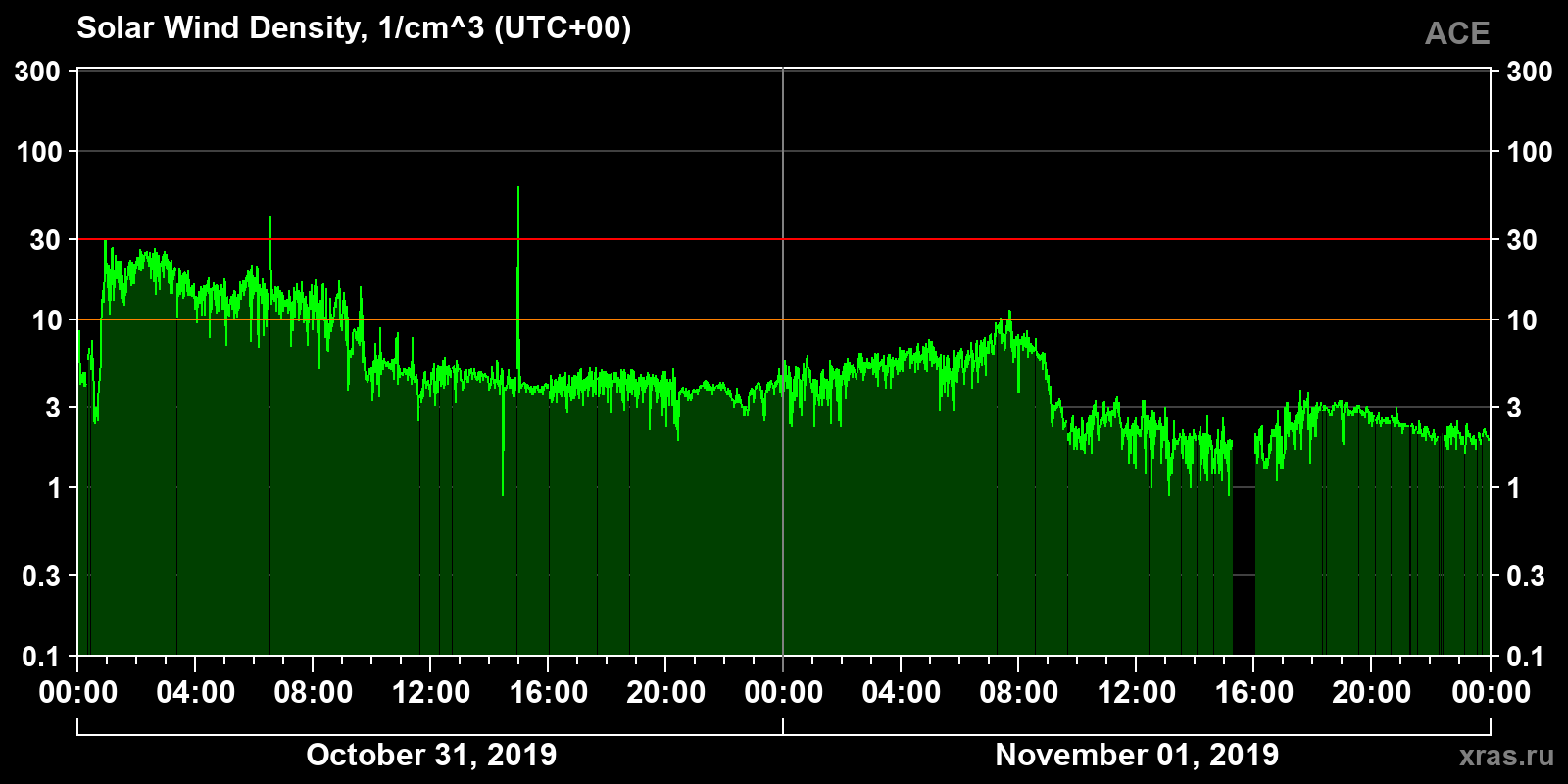 Solar wind density