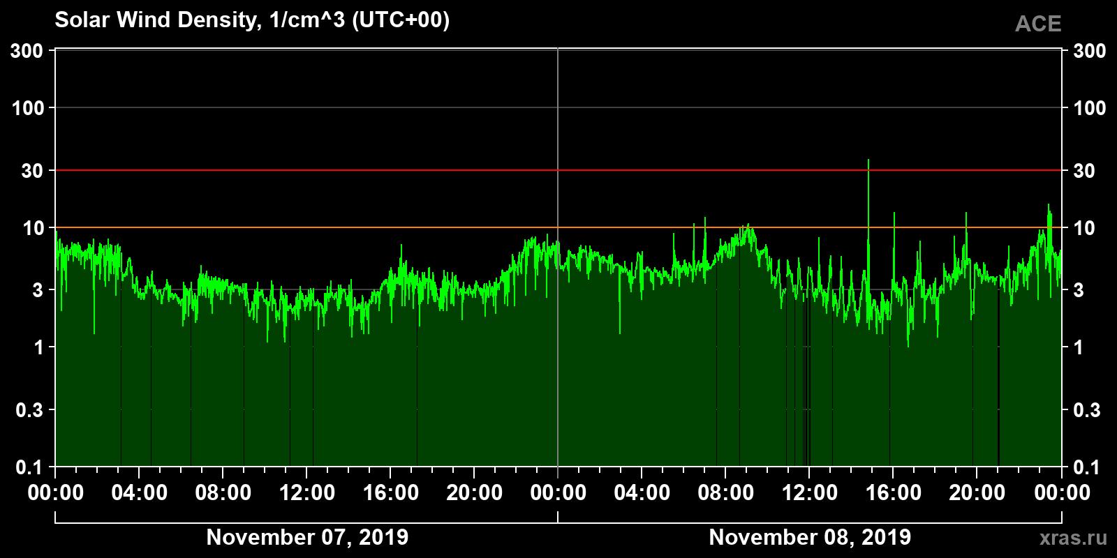Solar wind density