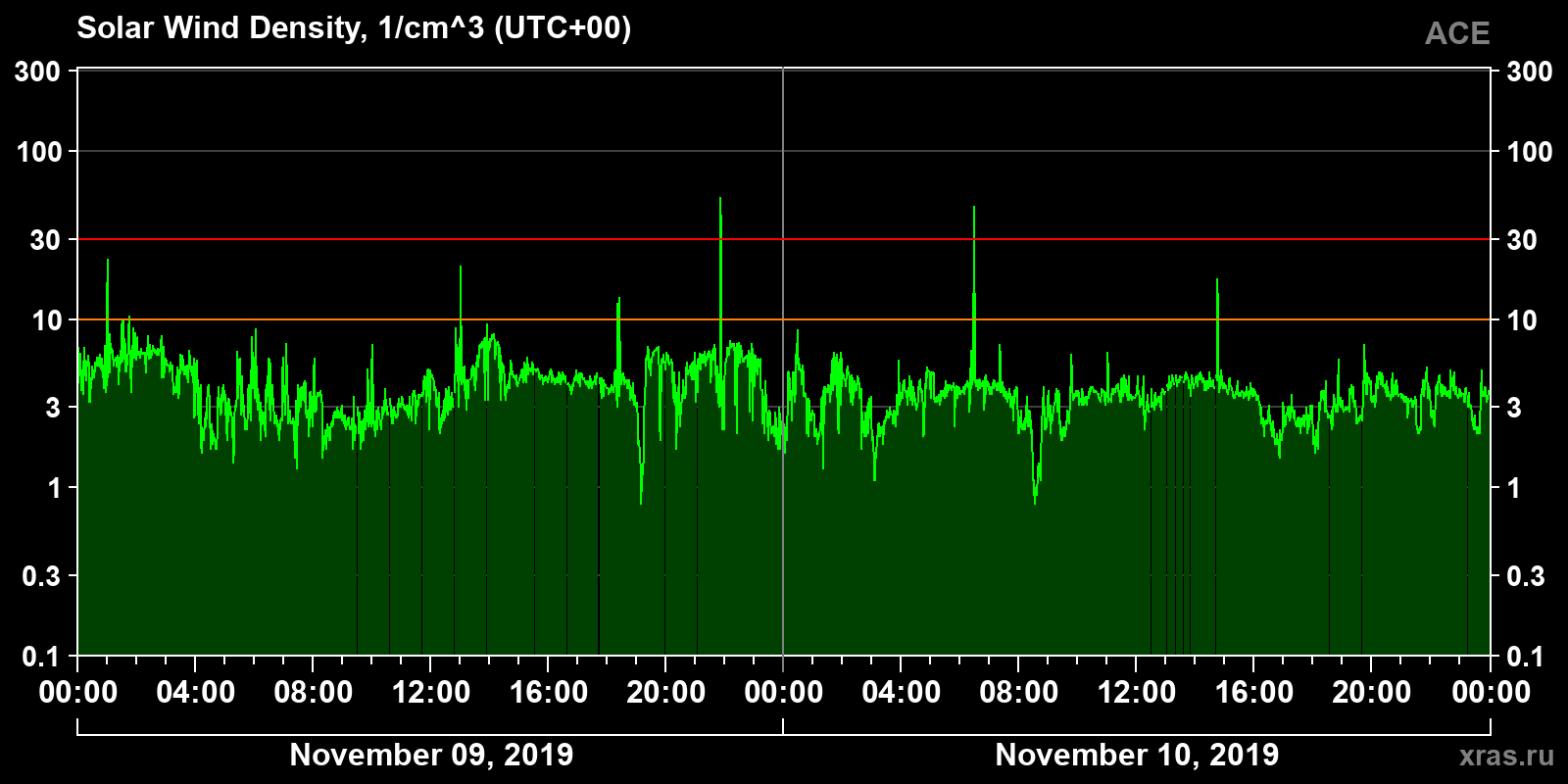 Solar wind density