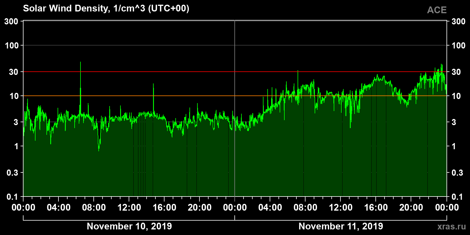 Solar wind density