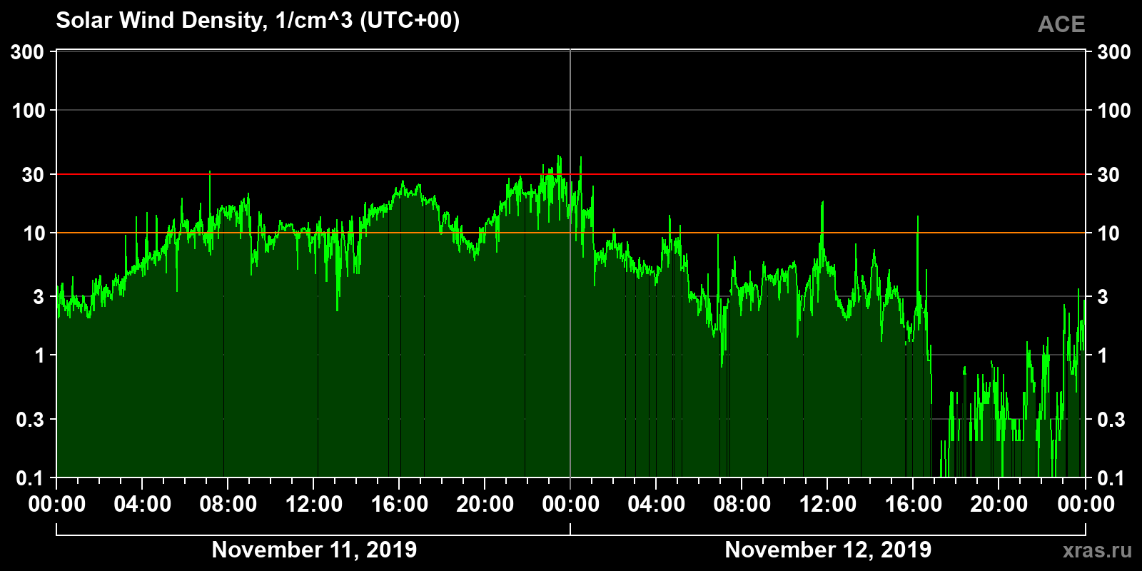 Solar wind density