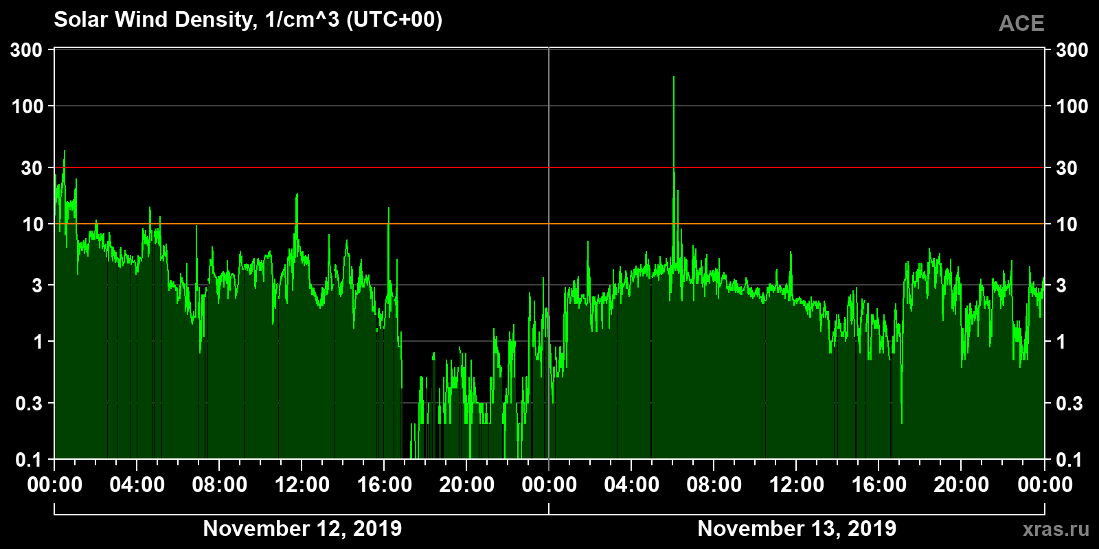 Solar wind density