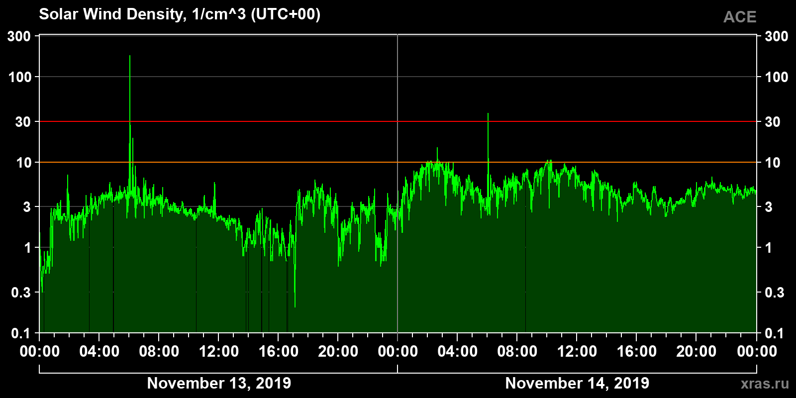 Solar wind density