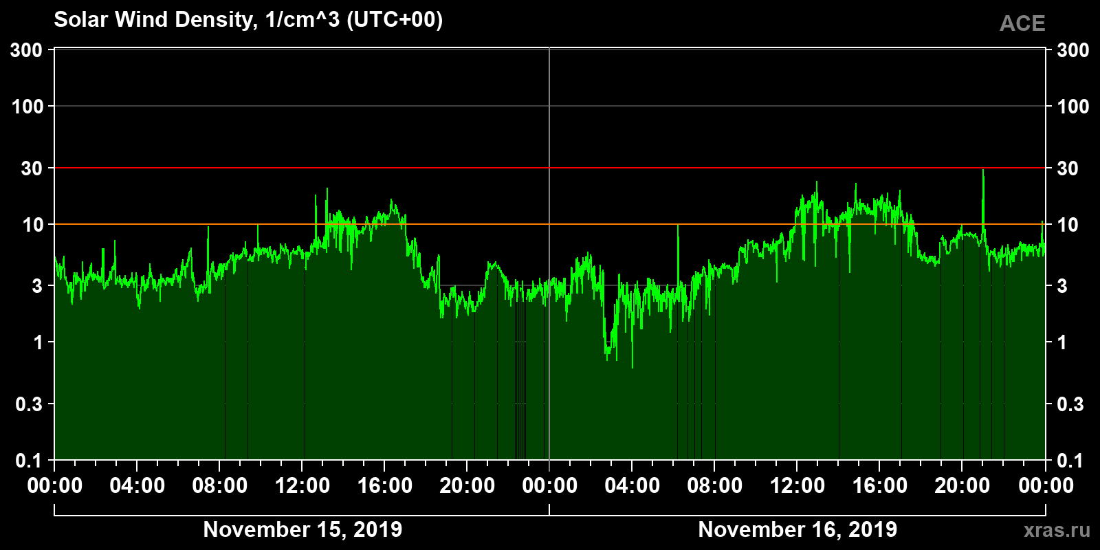 Solar wind density