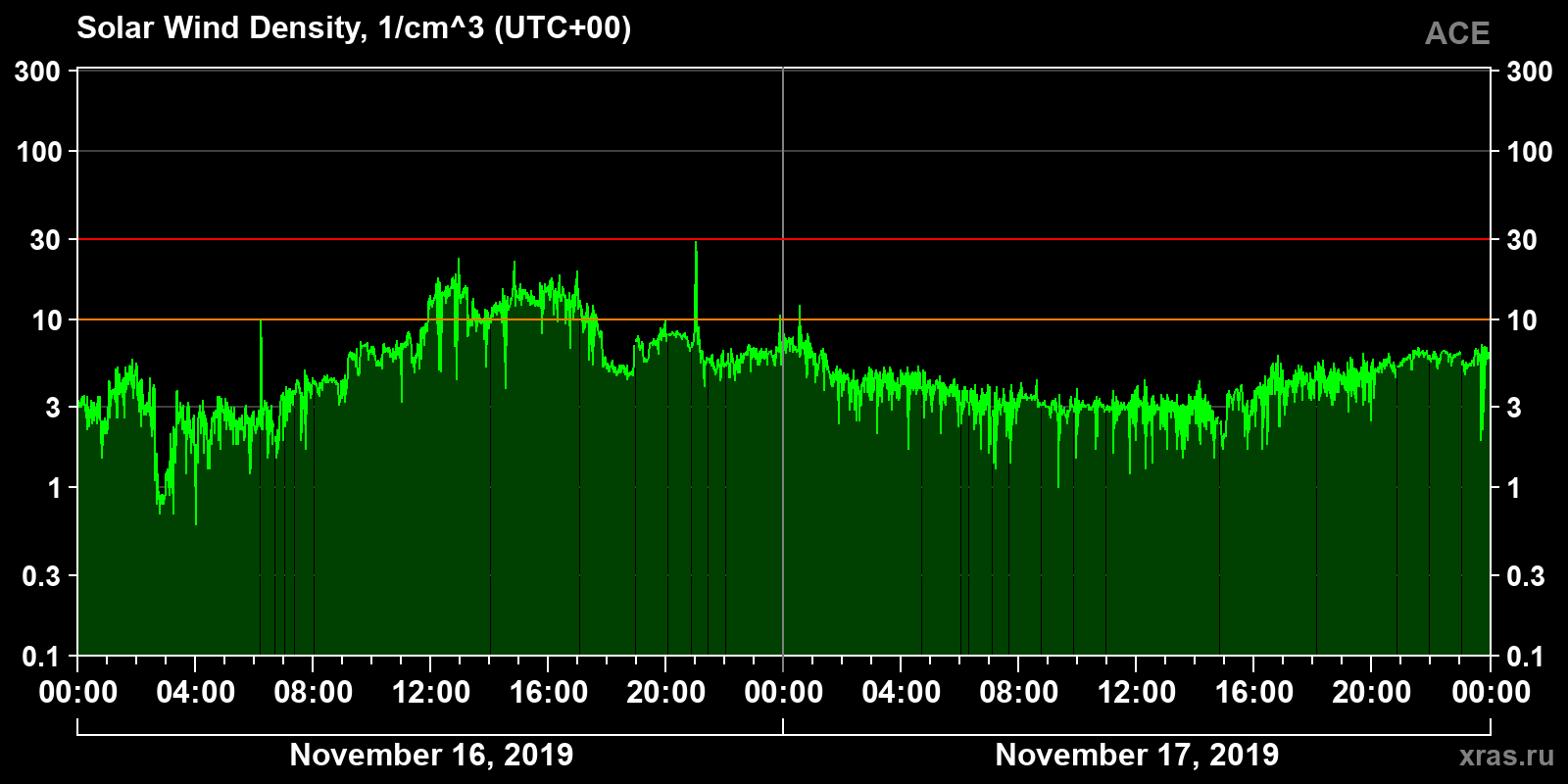 Solar wind density