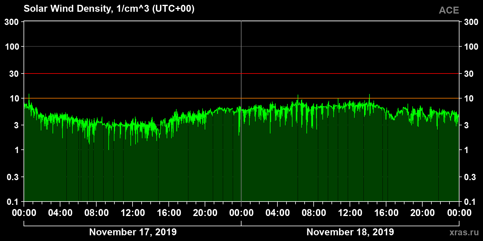 Solar wind density