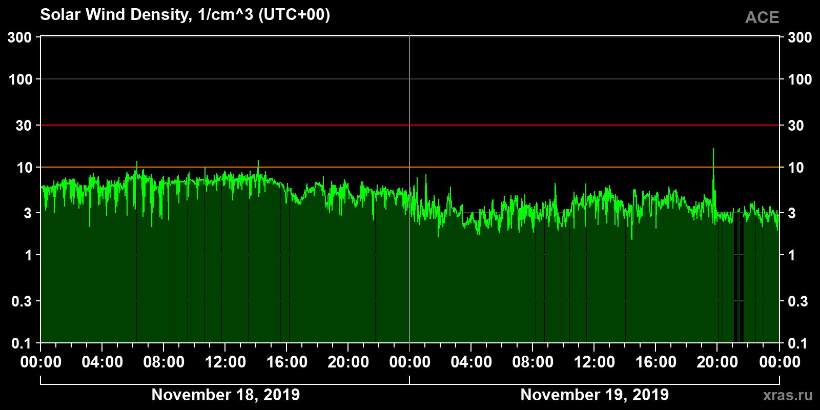 Solar wind density