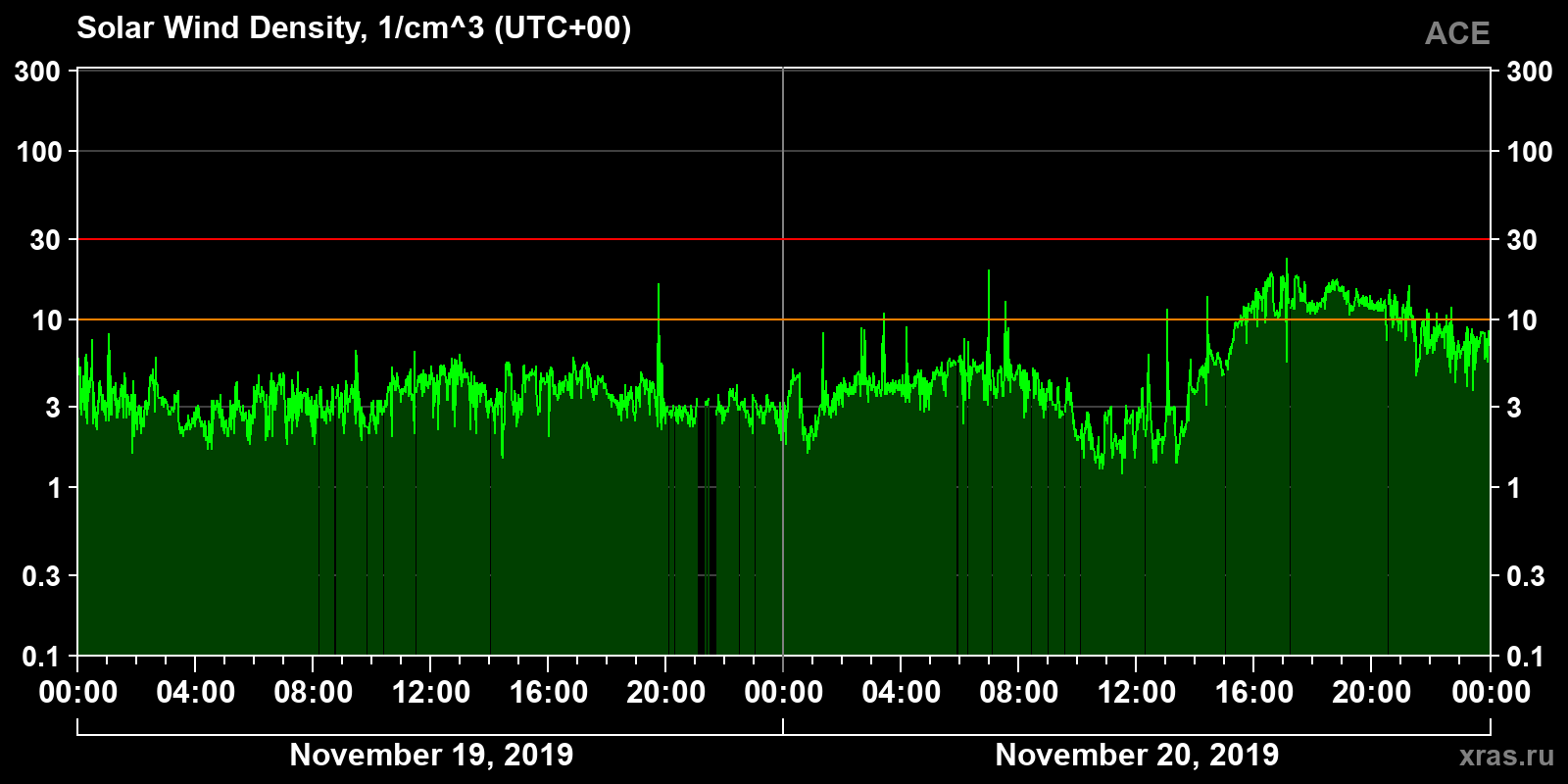 Solar wind density
