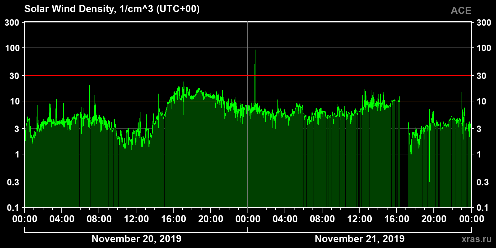 Solar wind density