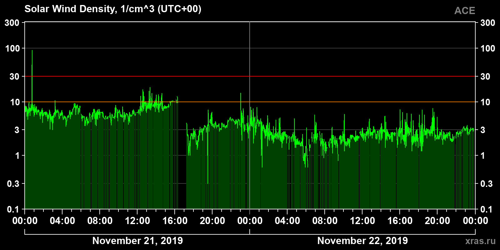 Solar wind density