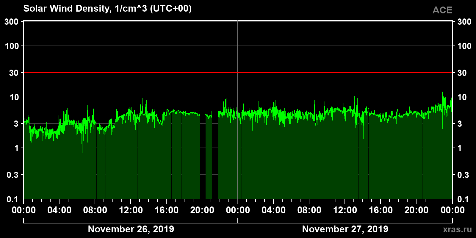 Solar wind density
