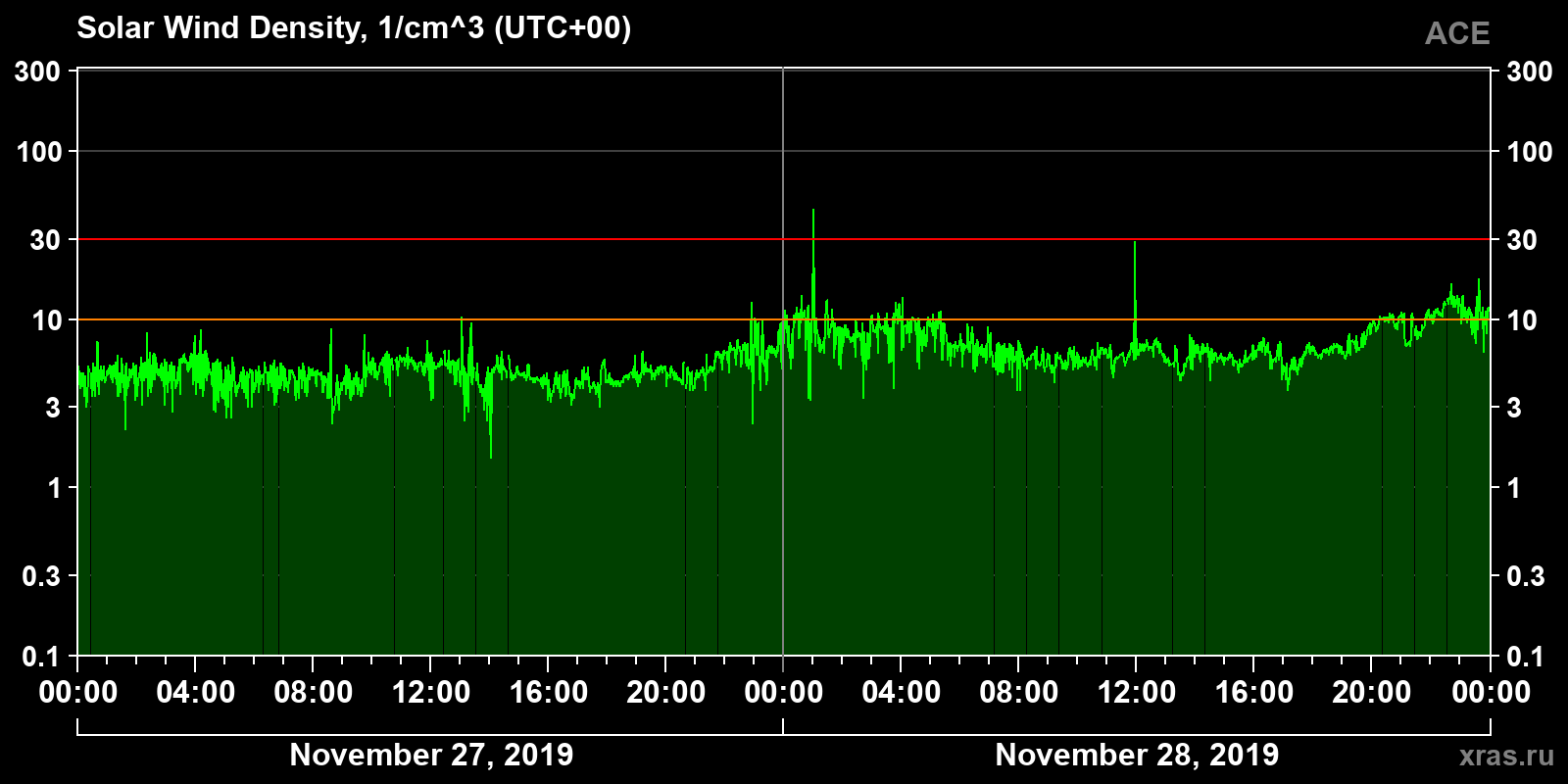 Solar wind density