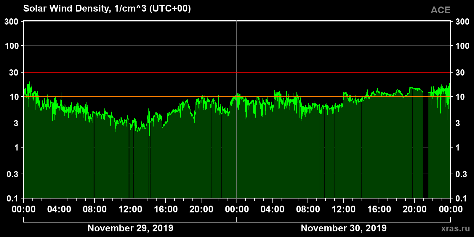 Solar wind density