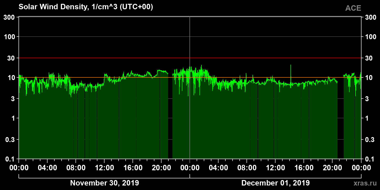 Solar wind density