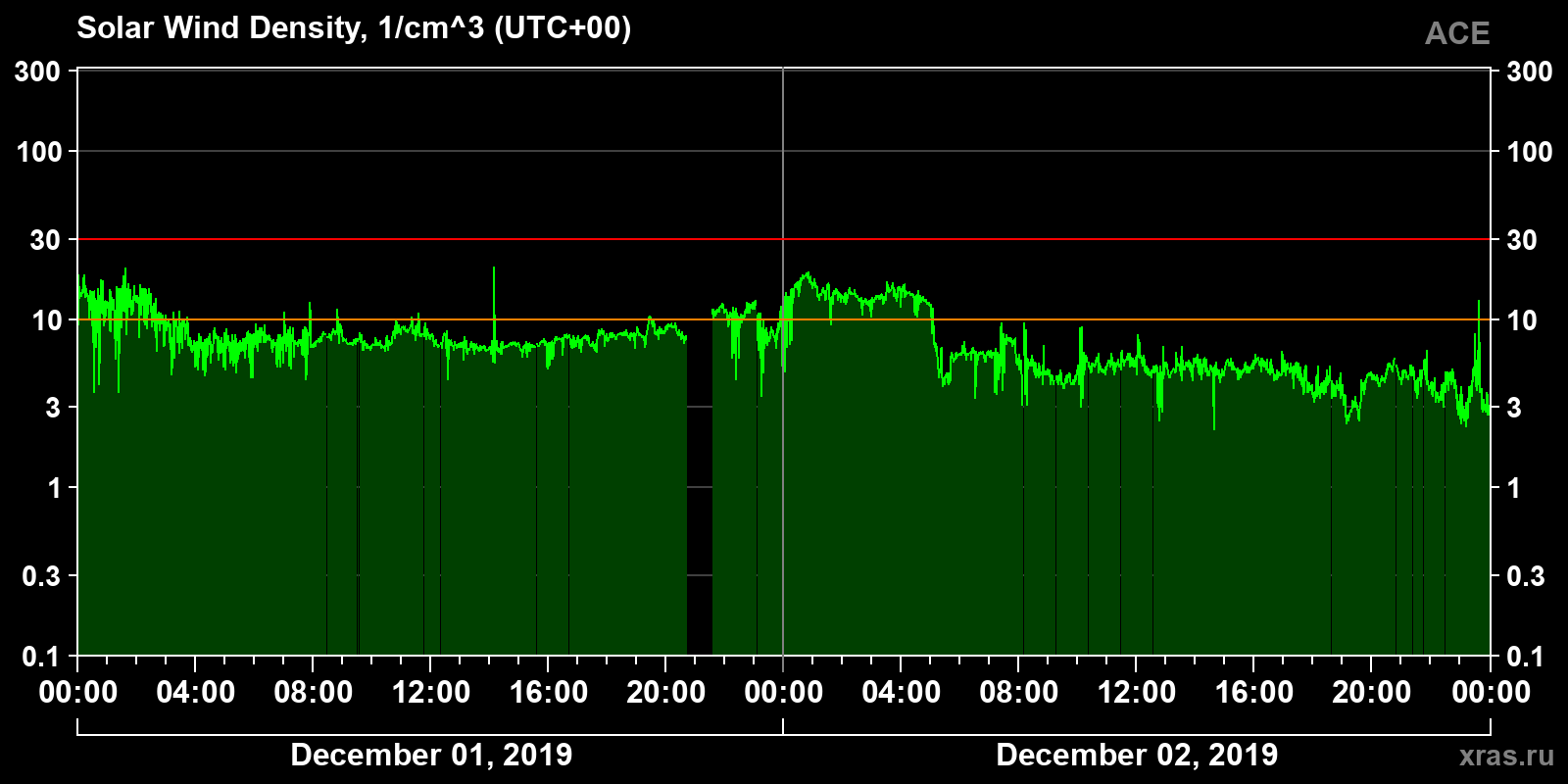 Solar wind density