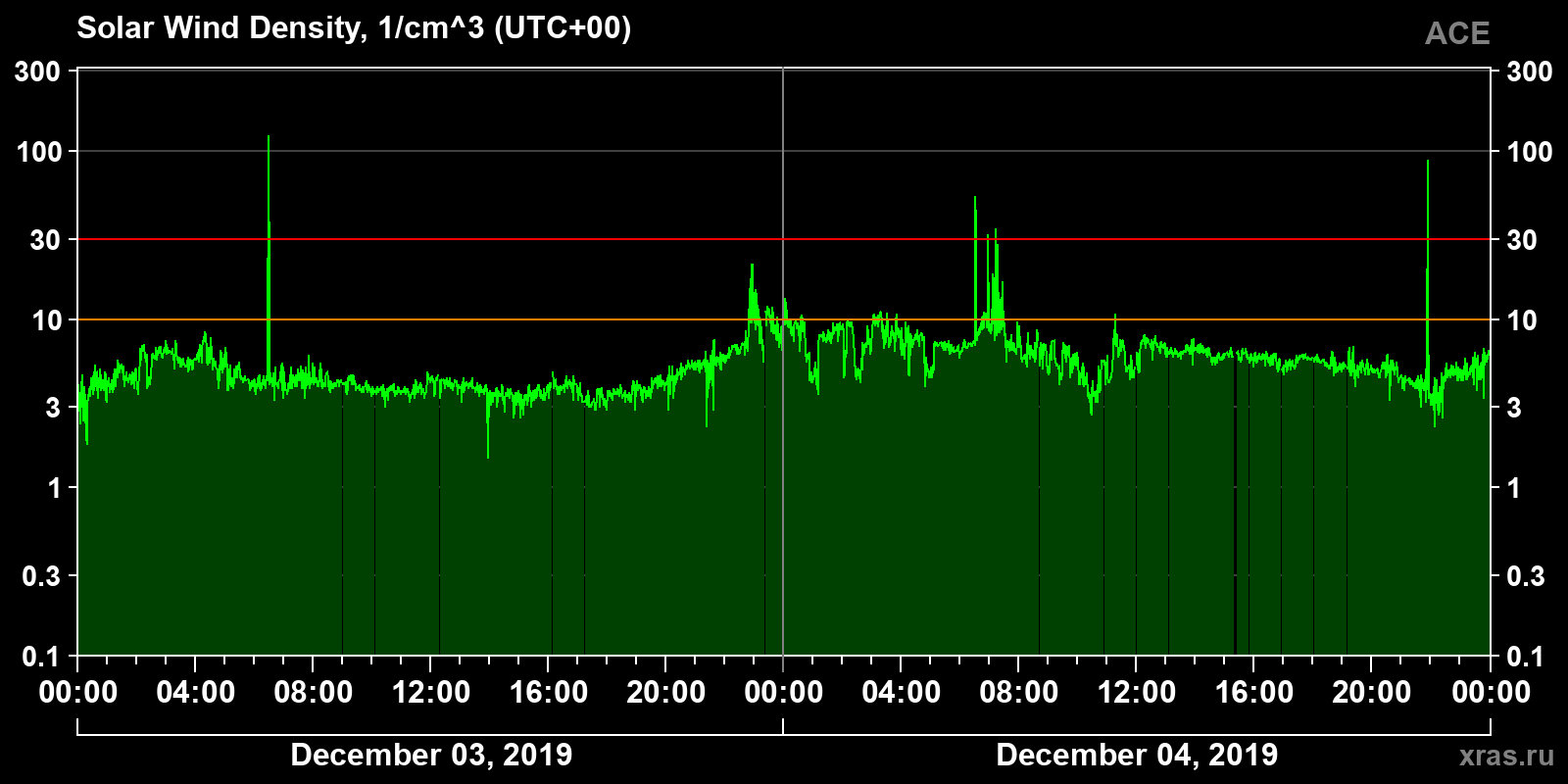 Solar wind density
