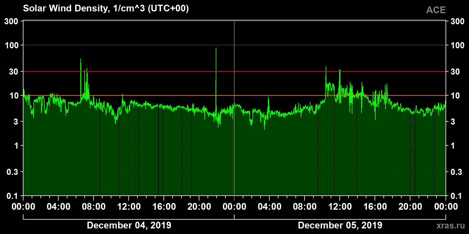 Solar wind density