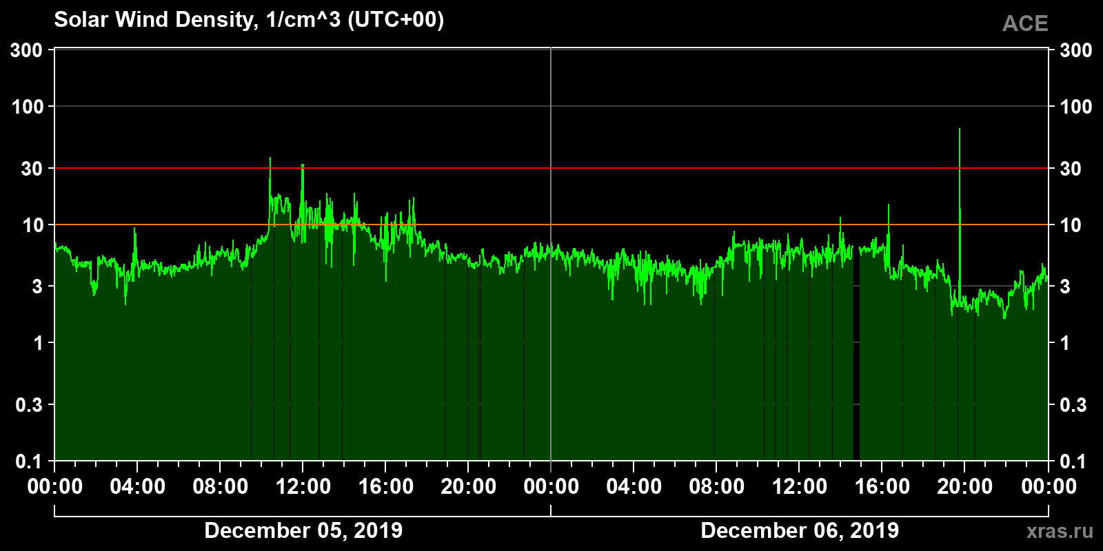 Solar wind density