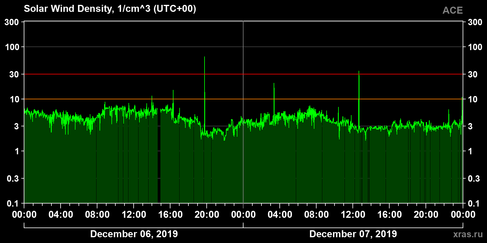 Solar wind density