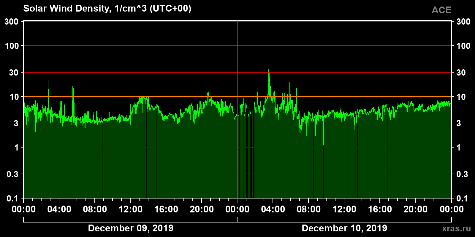 Solar wind density