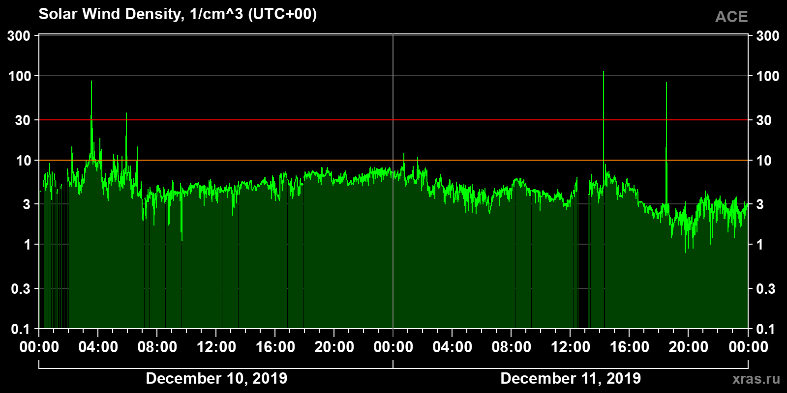Solar wind density