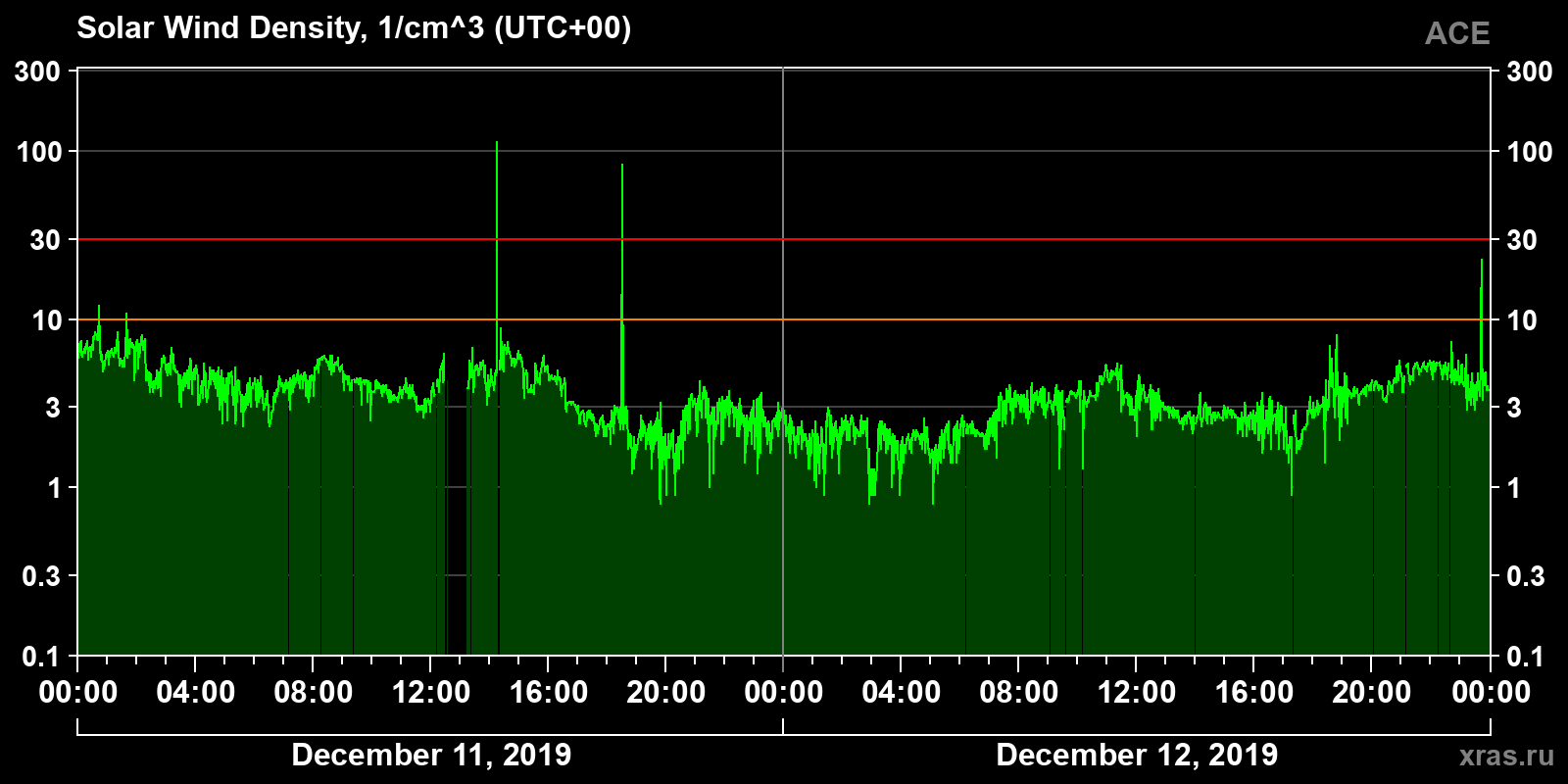 Solar wind density