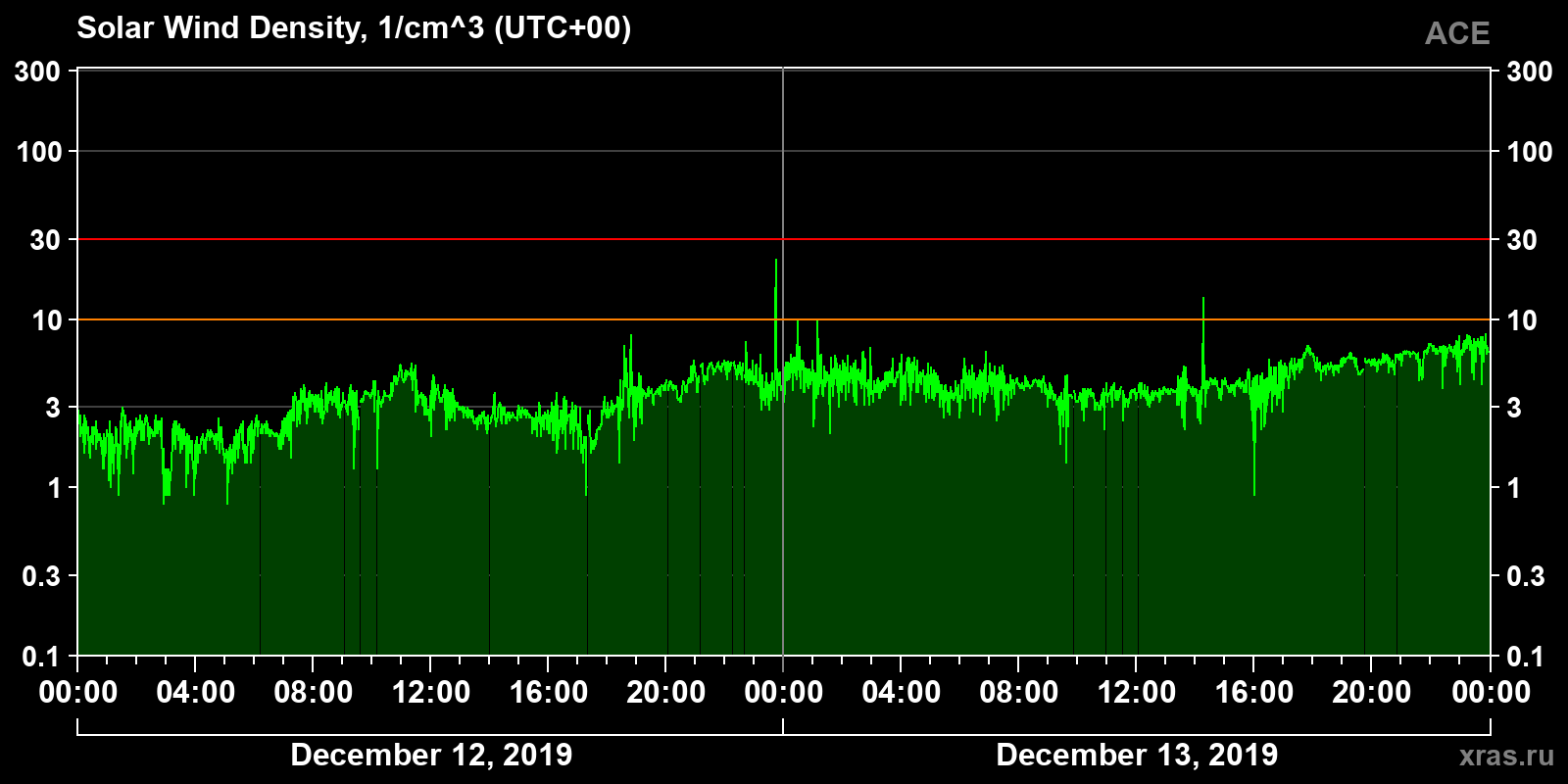 Solar wind density