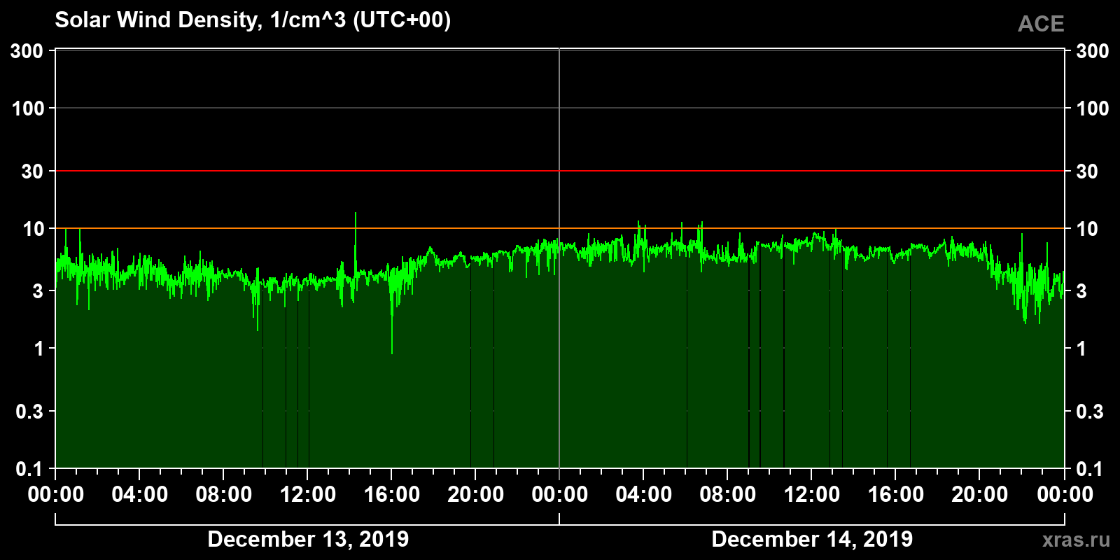 Solar wind density