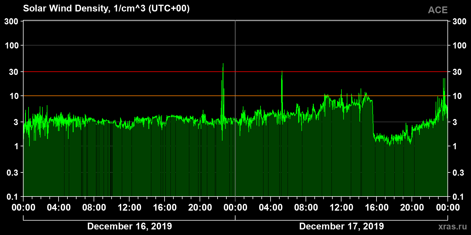 Solar wind density