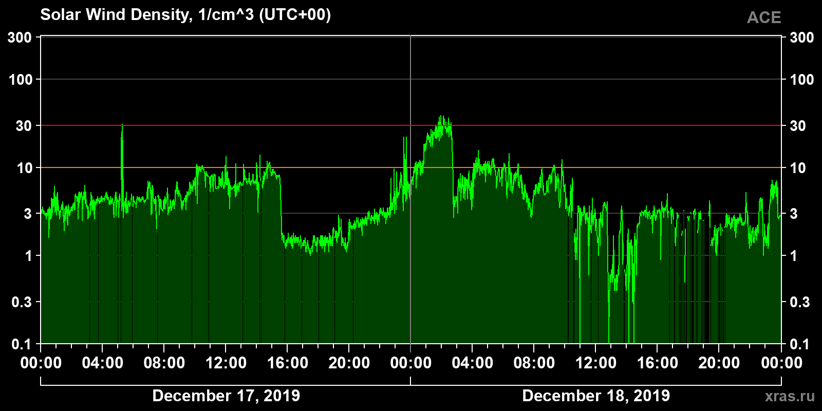 Solar wind density