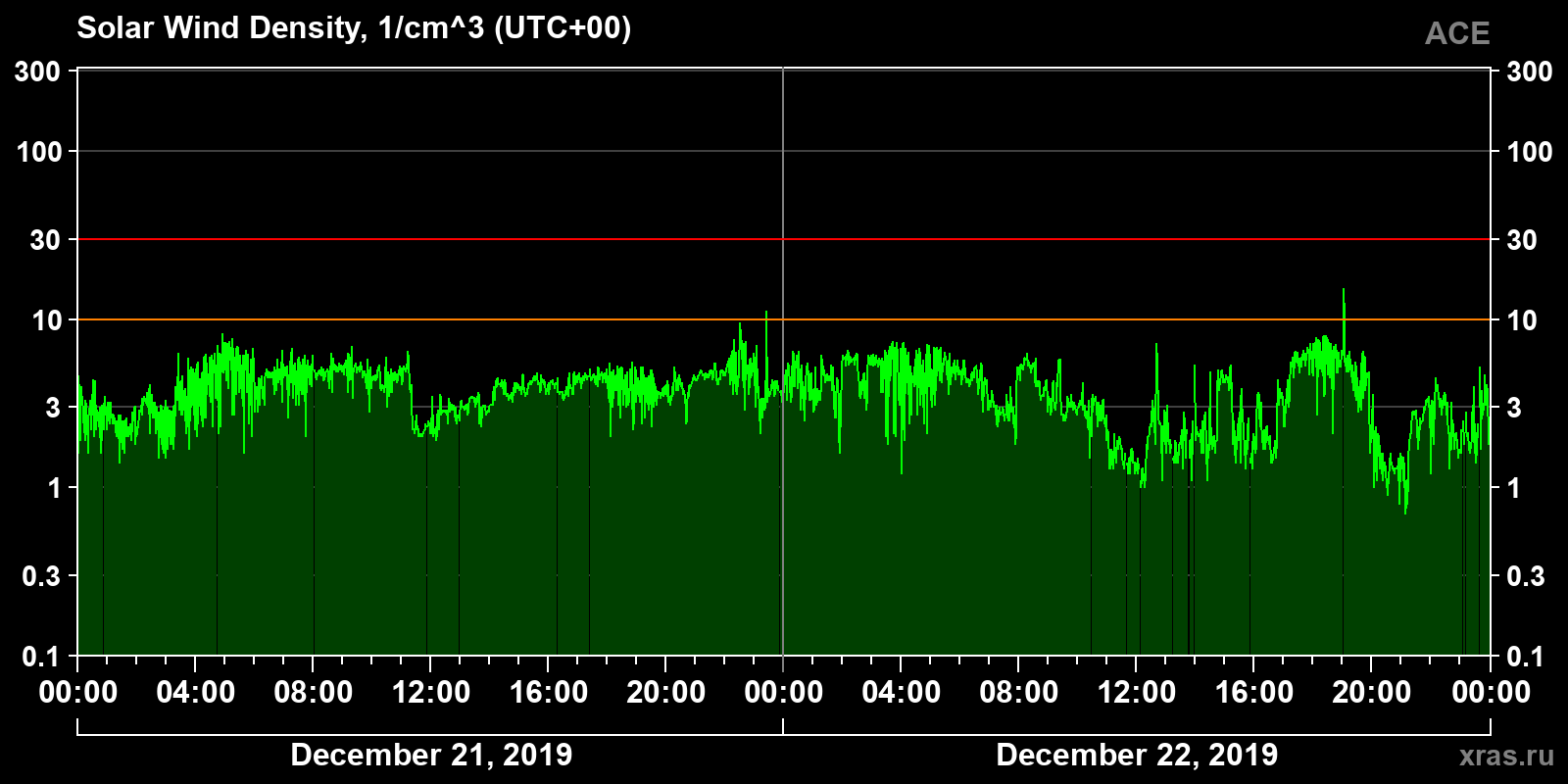 Solar wind density