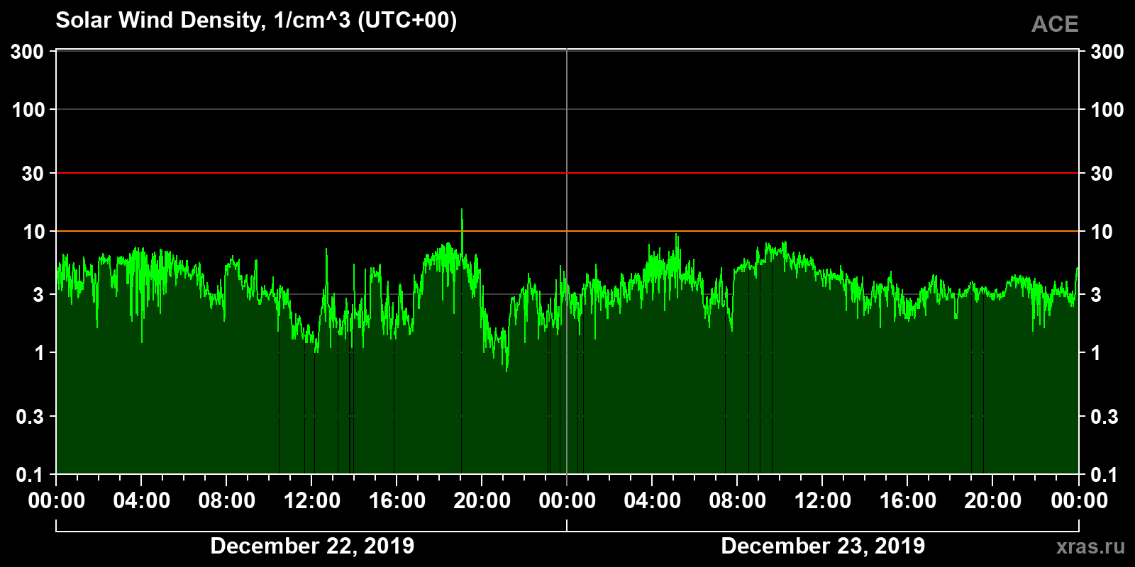 Solar wind density