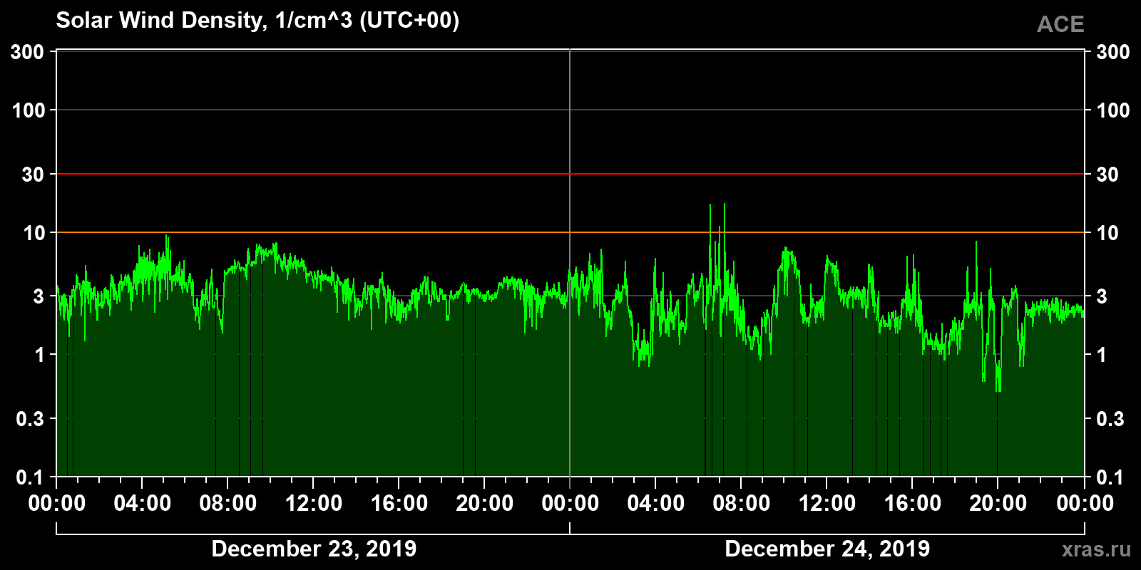 Solar wind density