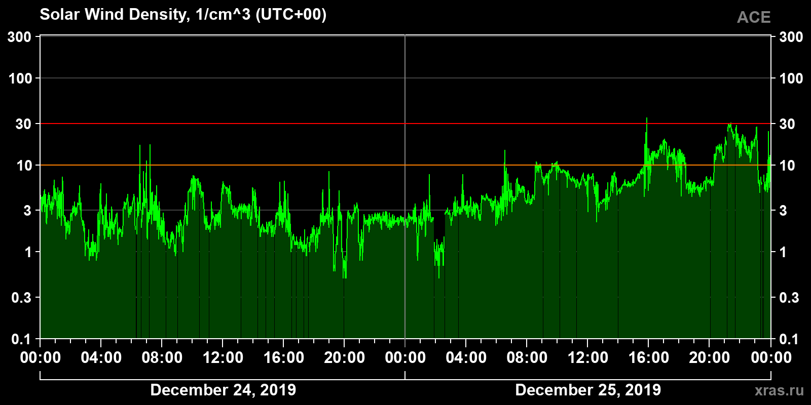 Solar wind density